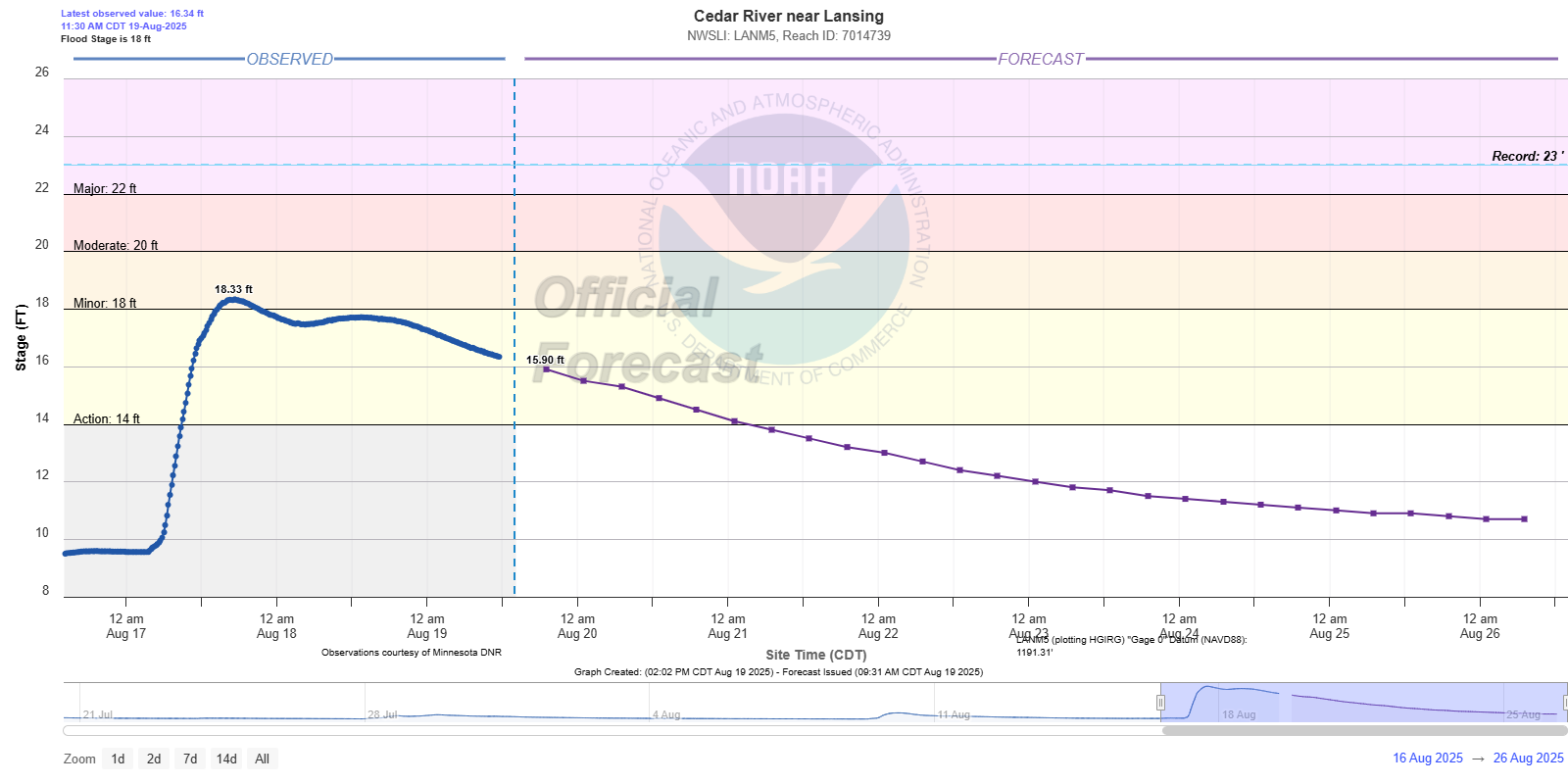 Hydrograph
